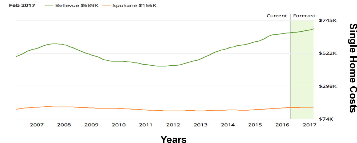 Graph of Bellevue and Spokane Washing Home Costs
